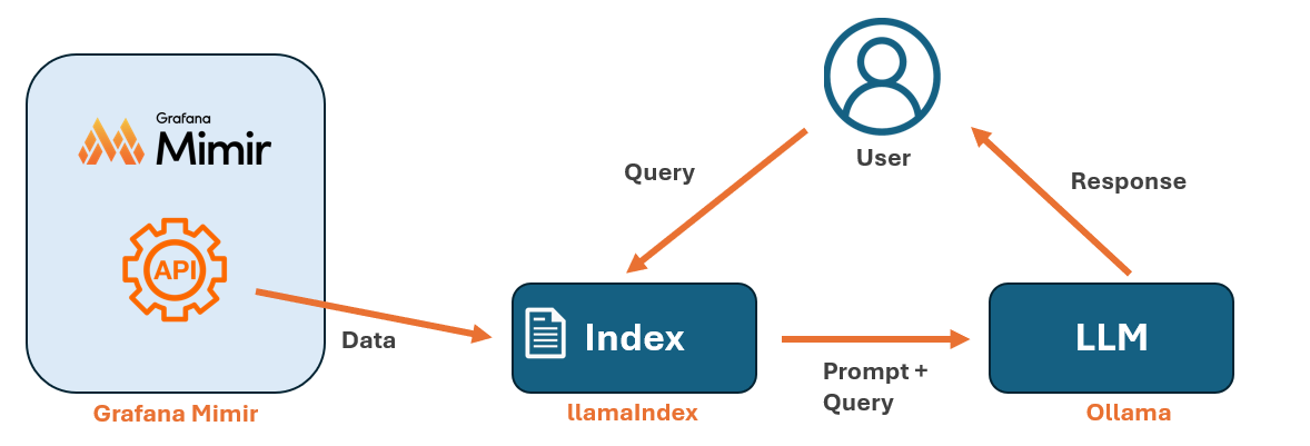 Dashboards met AI: Hoe je een on-prem LLM integreert met Grafana Mimir